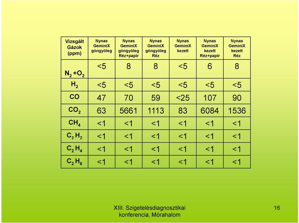 +O 2 <5 8 8 <5 6 8 H 2 <5 <5 <5 <5 <5 <5 CO 47 70 59 <25 107 90 CO 2 63 5661 1113 83 6084 1536