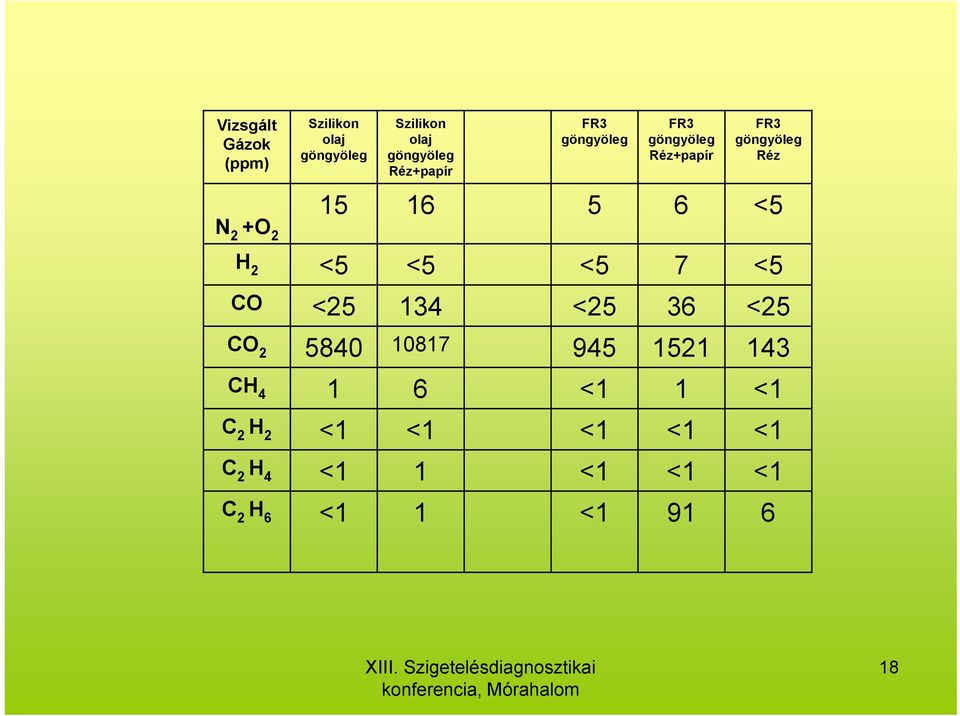 <25 134 <25 36 <25 CO 2 5840 10817 945 1521 143 CH 4 1 6 <1 1 <1