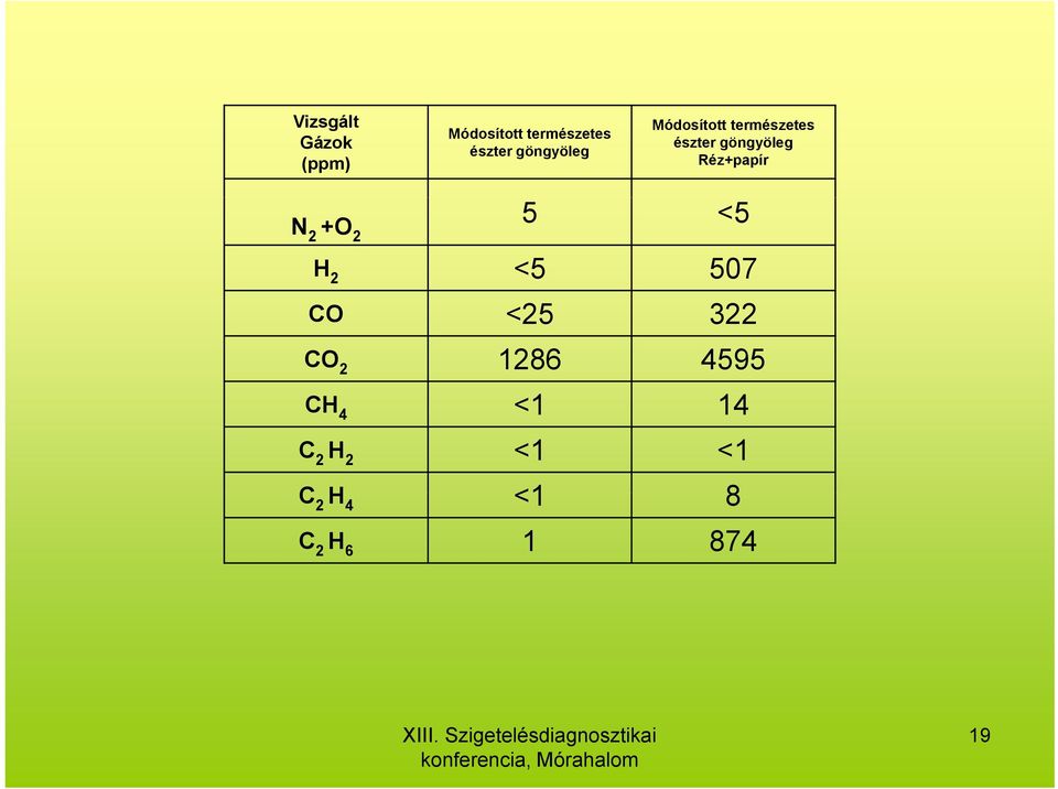 2 +O 2 5 <5 H 2 <5 507 CO <25 322 CO 2 1286 4595