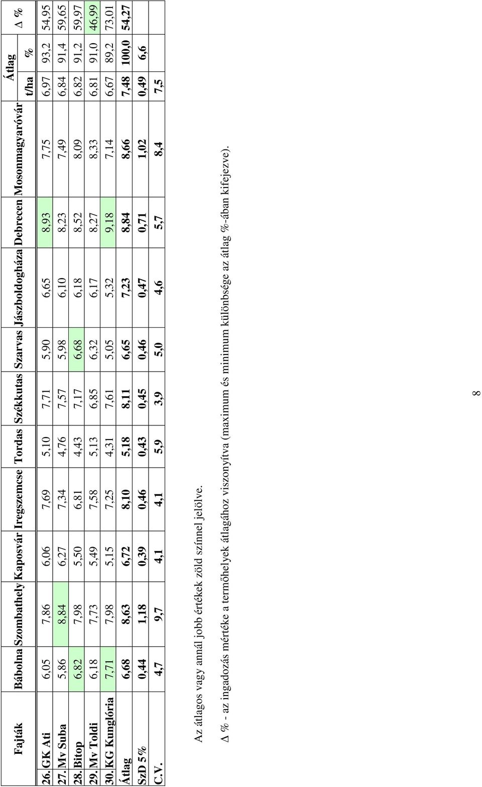 Bitop 6,82 7,98 5,50 6,81 4,43 7,17 6,68 6,18 8,52 8,09 6,82 91,2 59,97 29. Mv Toldi 6,18 7,73 5,49 7,58 5,13 6,85 6,32 6,17 8,27 8,33 6,81 91,0 46,99 30.