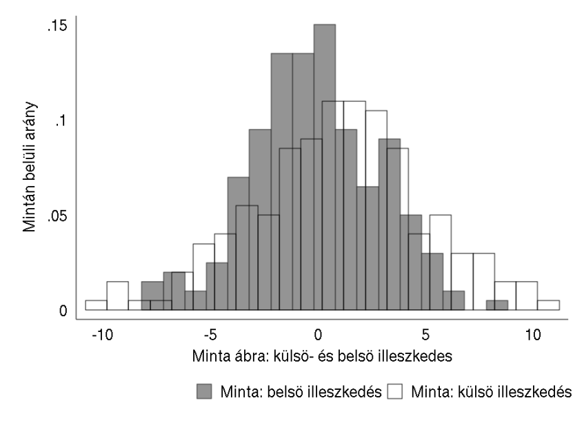 M1.5. A modell előrejelző-képességnek vizsgálata Jelen fejezetben a modell külső illeszkedését vizsgáljuk a számítások célja a modell extrapolációs használhatóságának feltárása.