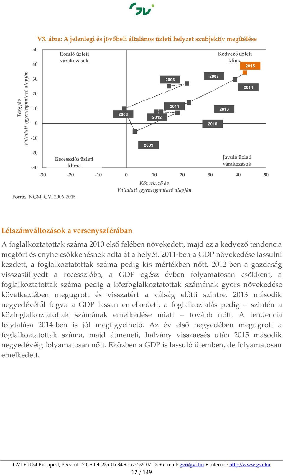 Recessziós üzleti Javuló üzleti -30 klima várakozások -30-20 -10 0 10 20 30 40 50 Forrás: NGM, GVI 2006-2015 2009 Következő év Vállalati egyenlegmutató alapján Létszámváltozások a versenyszférában A