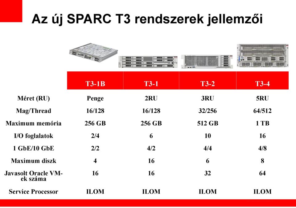 GB 1 TB I/O foglalatok 2/4 6 10 16 1 GbE/10 GbE 2/2 4/2 4/4 4/8 Maximum diszk 4