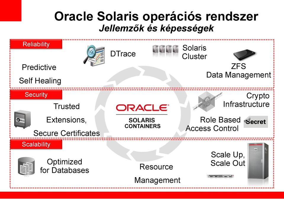 Infrastructure Trusted Extensions, Secure Certificates CONTAINERS Role Based