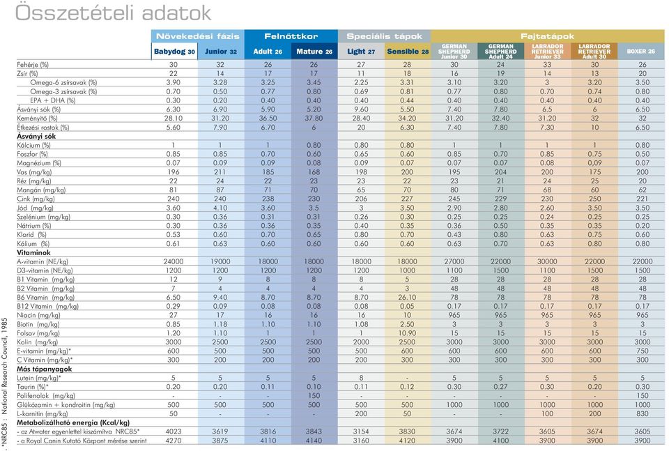 (%) 3.90 3.28 3.25 3.45 2.25 3.31 3.10 3.20 3 3.20 3.50 Omega-3 zsírsavak (%) 0.70 0.50 0.77 0.80 0.69 0.81 0.77 0.80 0.70 0.74 0.80 EPA + DHA (%) 0.30 0.20 0.40 0.40 0.40 0.44 0.40 0.40 0.40 0.40 0.40 Ásványi sók (%) 6.