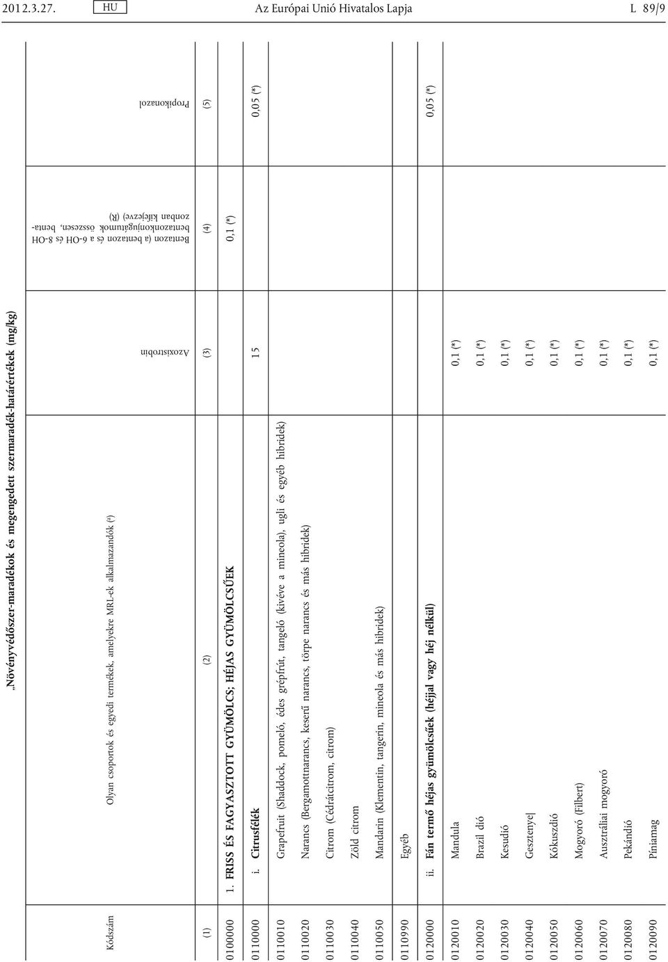 Azoxistrobin Bentazon (a bentazon és a 6-OH és 8-OH bentazonkonjugátumok összesen, bentazonban kifejezve) (R) Propikonazol (1) (2) (3) (4) (5) 0100000 1.