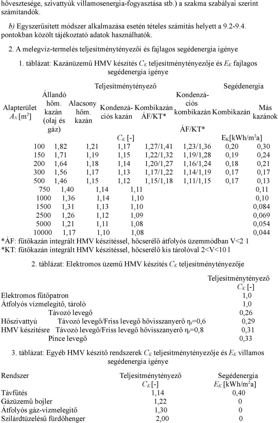 táblázat: Kazánüzemű HMV készítés C K teljesítménytényezője és E K fajlagos segédenergia igénye Alapterület A N [m 2 ] Állandó hőm. kazán (olaj és gáz) Alacsony hőm.