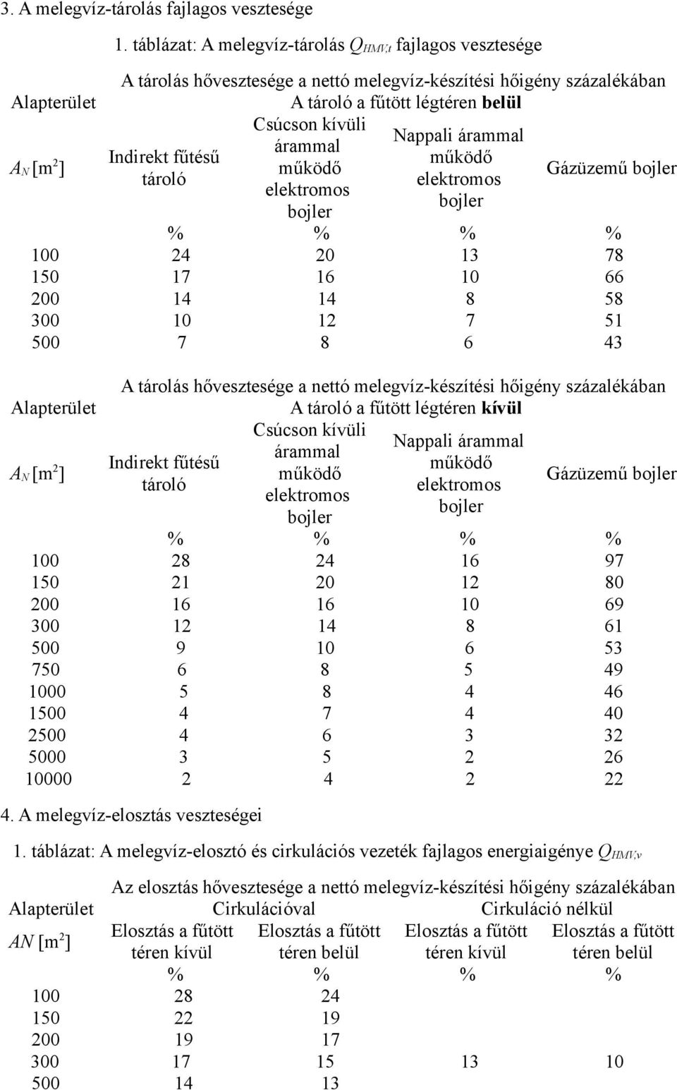 Nappali árammal árammal Indirekt fűtésű működő működő tároló elektromos elektromos bojler bojler Gázüzemű bojler % % % % 100 24 20 13 78 150 17 16 10 66 200 14 14 8 58 300 10 12 7 51 500 7 8 6 43 A