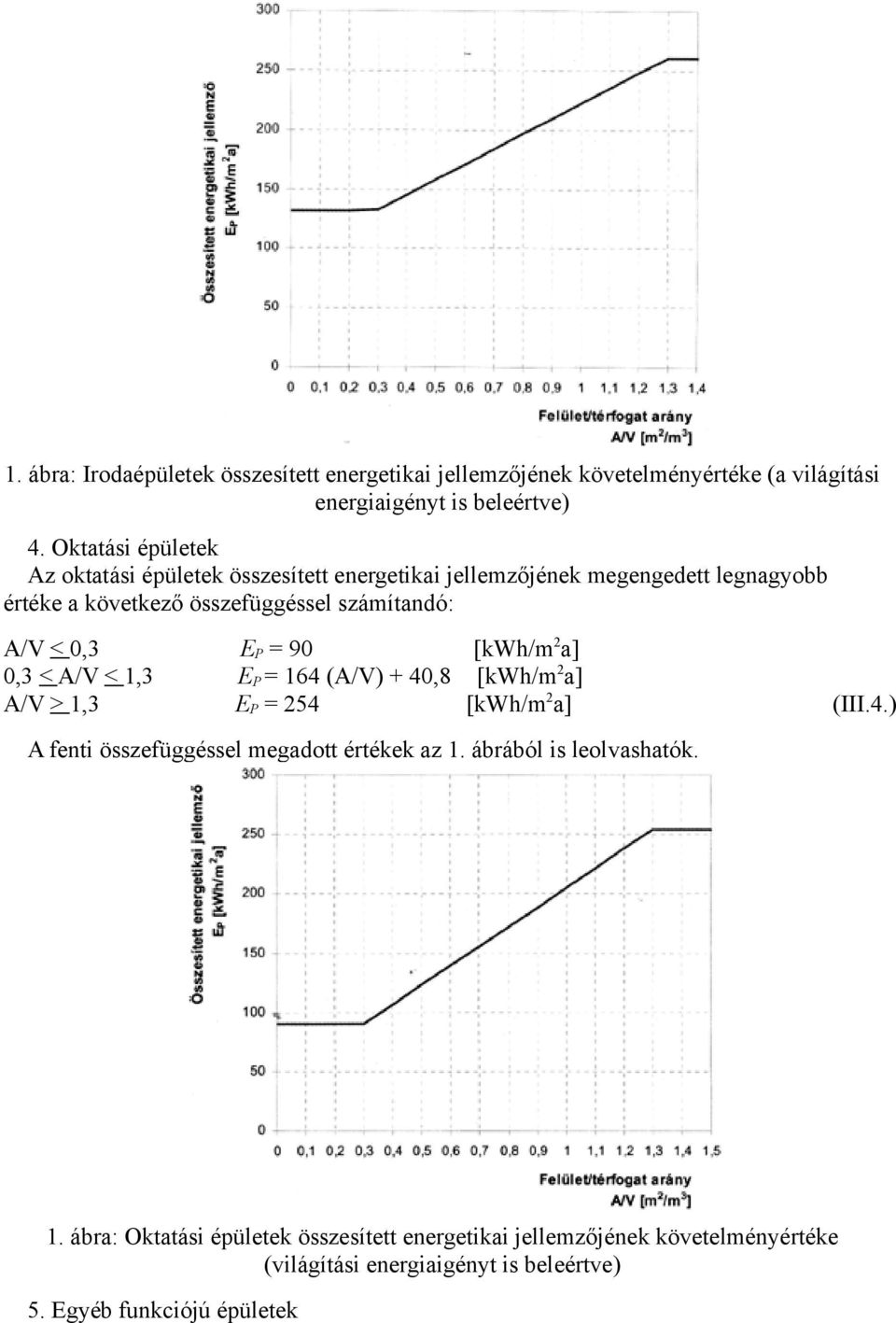 0,3 E P = 90 [kwh/m 2 a] 0,3 < A/V < 1,3 E P = 164 (A/V) + 40,8 [kwh/m 2 a] A/V > 1,3 E P = 254 [kwh/m 2 a] (III.4.) A fenti összefüggéssel megadott értékek az 1.