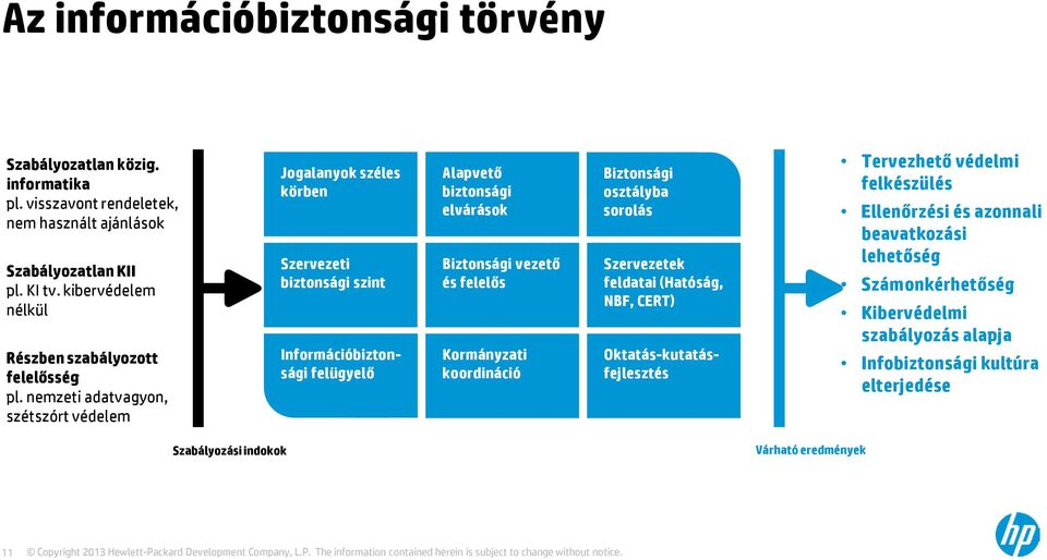 nemzeti adatvagyon, szétszórt védelem Jogalanyok széles körben Szervezeti biztonsági szint Információbiztonsági felügyelő Alapvető biztonsági elvárások Biztonsági vezető és