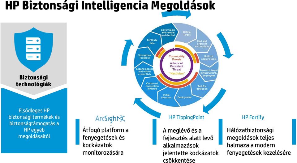 kockázatok monitorozására HP TippingPoint A meglévő és a fejlesztés alatt levő alkalmazások