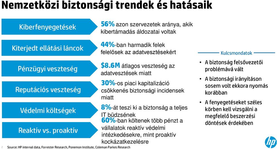 6M átlagos veszteség az adatvesztések miatt 30%-os piaci kapitalizáció csökkenés biztonsági incidensek miatt 8%-át teszi ki a biztonság a teljes IT büdzsének 60%-ban költenek több pénzt a vállalatok