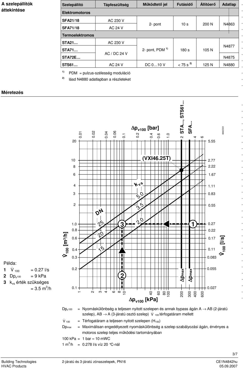 = 027 l/s 2 Dp v 100 = 9 kpa 3 k vs érték szükséges = 35 m 3 /h V 100 [m 3 /h] 20 10 8 6 4 3 2 10 08 06 04 03 02 01 001 1 002 2 DN 3 25 20 15 004 4 006 01 3 2 6 8 10 p v100 [bar] 02 k vs 50 35 20 04