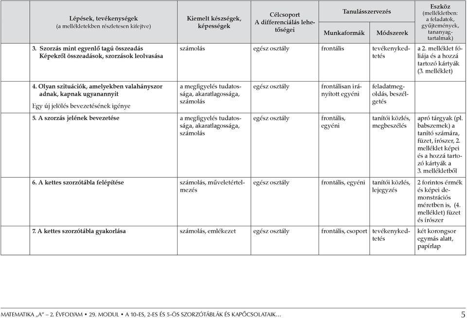 egész osztály frontális tevékenykedtetés Eszköz (mellékletben: a feladatok, gyűjtemények, tananyagtartalmak) a 2. melléklet fóliája és a hozzá tartozó kártyák (3. melléklet) 4.