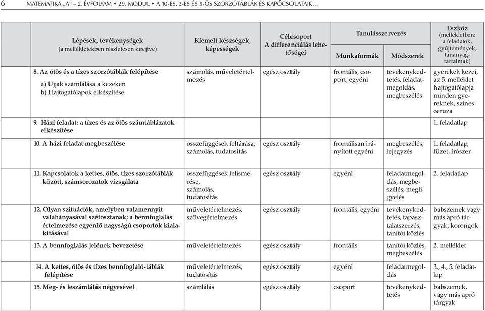 Az ötös és a tízes szorzótáblák felépítése a) Ujjak számlálása a kezeken b) Hajtogatólapok elkészítése számolás, műveletértelmezés egész osztály frontális, csoport, egyéni tevékenykedtetés,