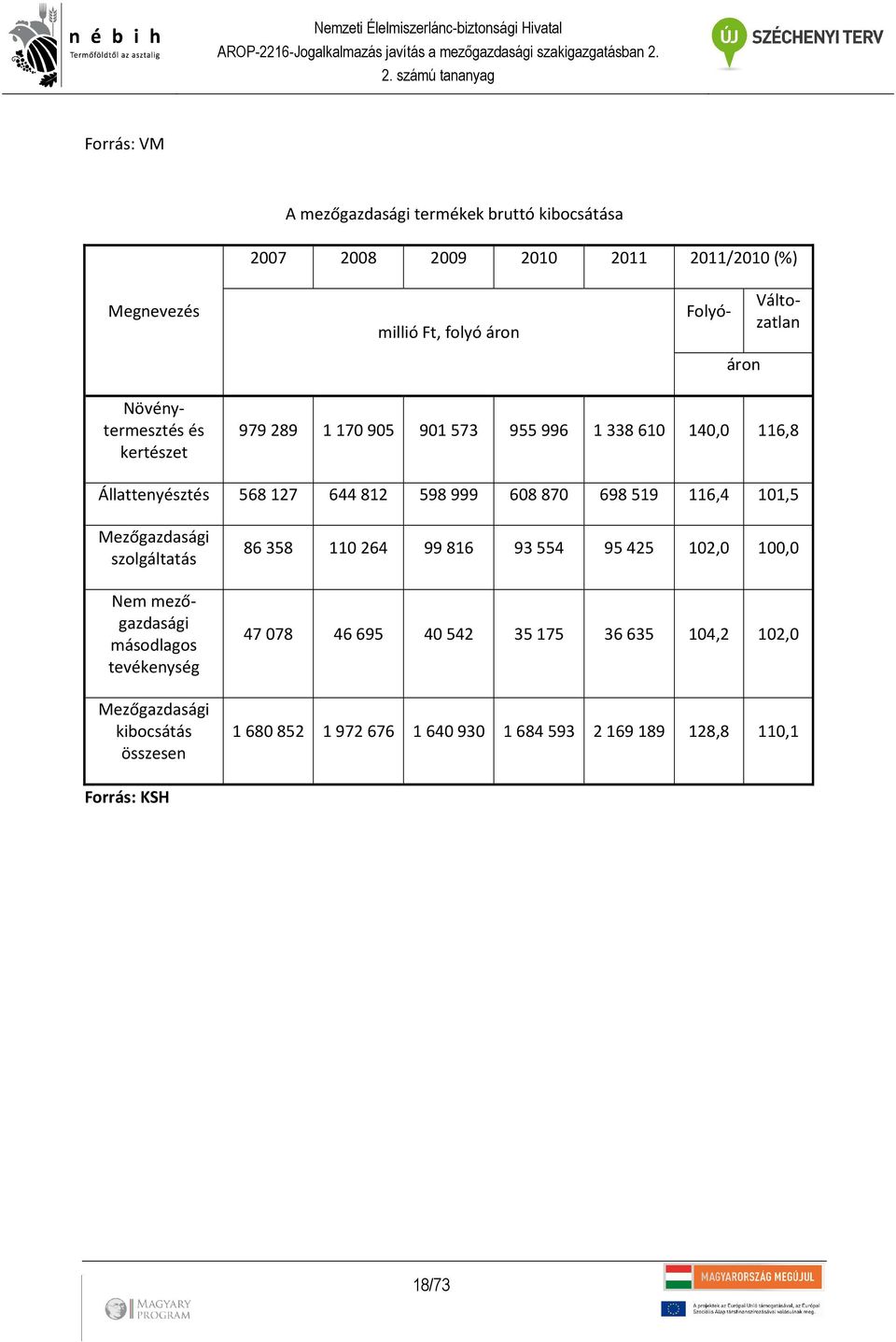 519 116,4 101,5 Mezőgazdasági szolgáltatás Nem mezőgazdasági másodlagos tevékenység Mezőgazdasági kibocsátás összesen 86 358 110 264 99 816 93