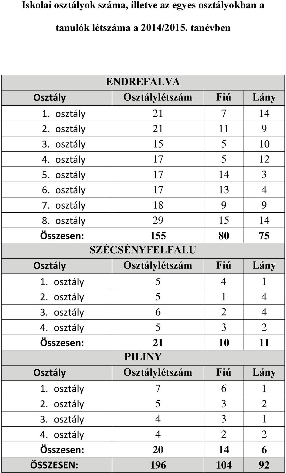 osztály 29 15 14 Összesen: 155 80 75 SZÉCSÉNYFELFALU Osztály Osztálylétszám Fiú Lány 1. osztály 5 4 1 2. osztály 5 1 4 3. osztály 6 2 4 4.