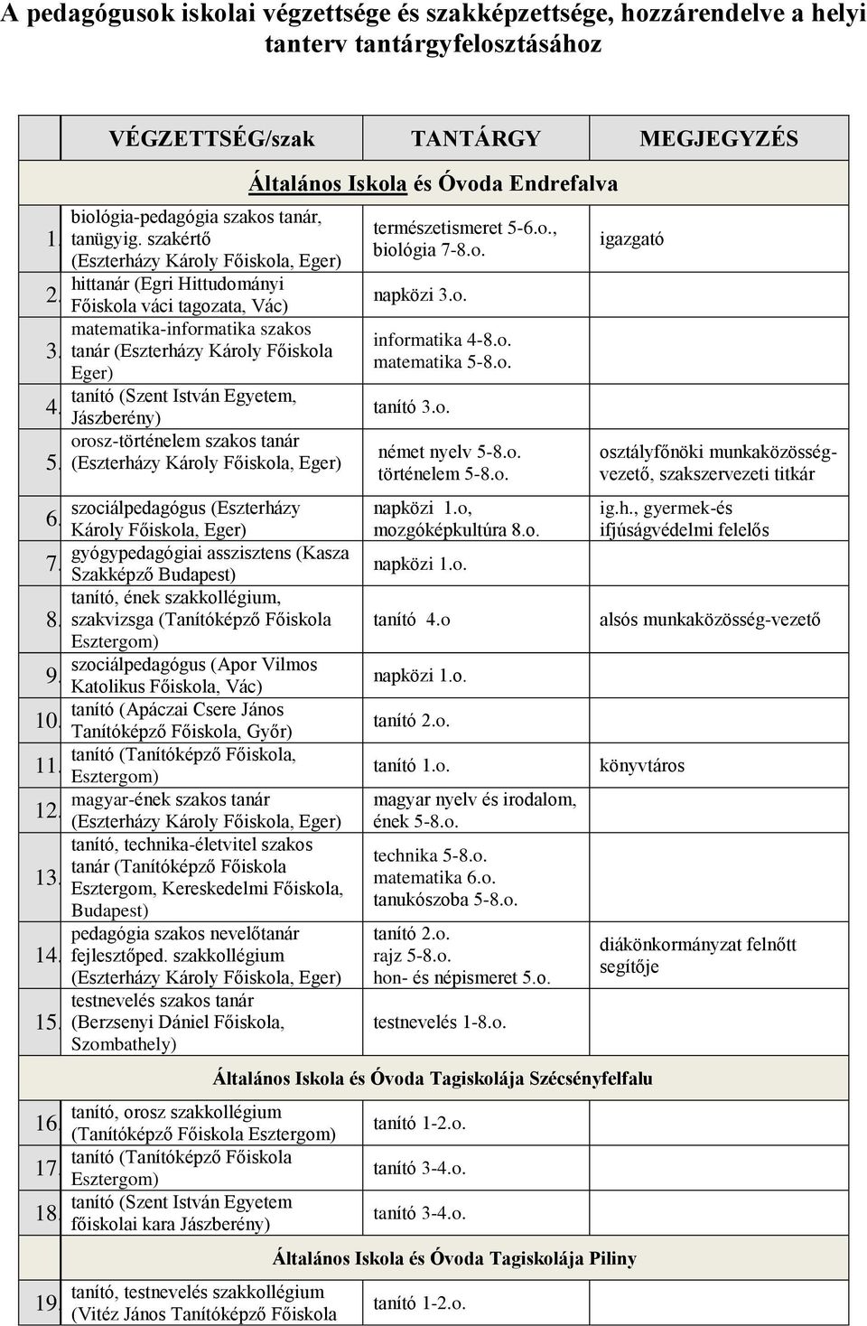 szakértő (Eszterházy Károly Főiskola, Eger) hittanár (Egri Hittudományi Főiskola váci tagozata, Vác) matematika-informatika szakos tanár (Eszterházy Károly Főiskola Eger) tanító (Szent István