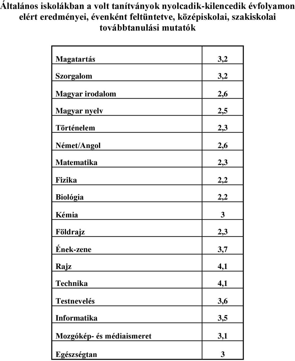 2,6 Magyar nyelv 2,5 Történelem 2,3 Német/Angol 2,6 Matematika 2,3 Fizika 2,2 Biológia 2,2 Kémia 3 Földrajz