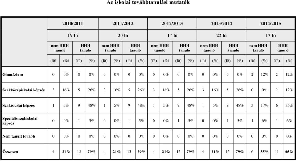 26% 3 16% 5 26% 3 16% 5 26% 0 0% 2 12% Szakiskolai képzés 1 5% 9 48% 1 5% 9 48% 1 5% 9 48% 1 5% 9 48% 3 17% 6 35% Speciális szakiskolai képzés 0 0% 1 5% 0 0% 1 5% 0