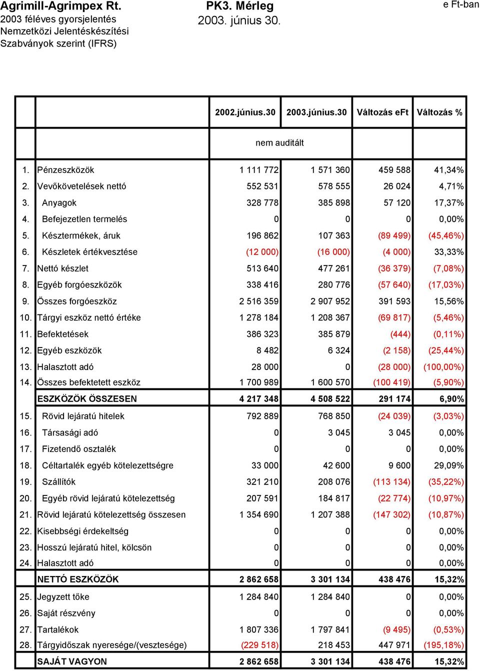 Késztermékek, áruk 196 862 107 363 (89 499) (45,46%) 6. Készletek értékvesztése (12 000) (16 000) (4 000) 33,33% 7. Nettó készlet 513 640 477 261 (36 379) (7,08%) 8.