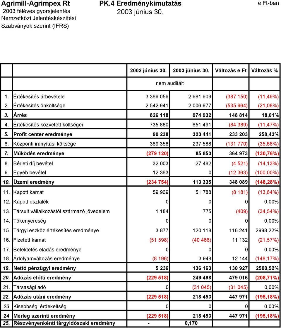 Értékesítés közvetett költségei 735 880 651 491 (84 389) (11,47%) 5. Profit center eredménye 90 238 323 441 233 203 258,43% 6. Központi irányítási költsége 369 358 237 588 (131 770) (35,68%) 7.