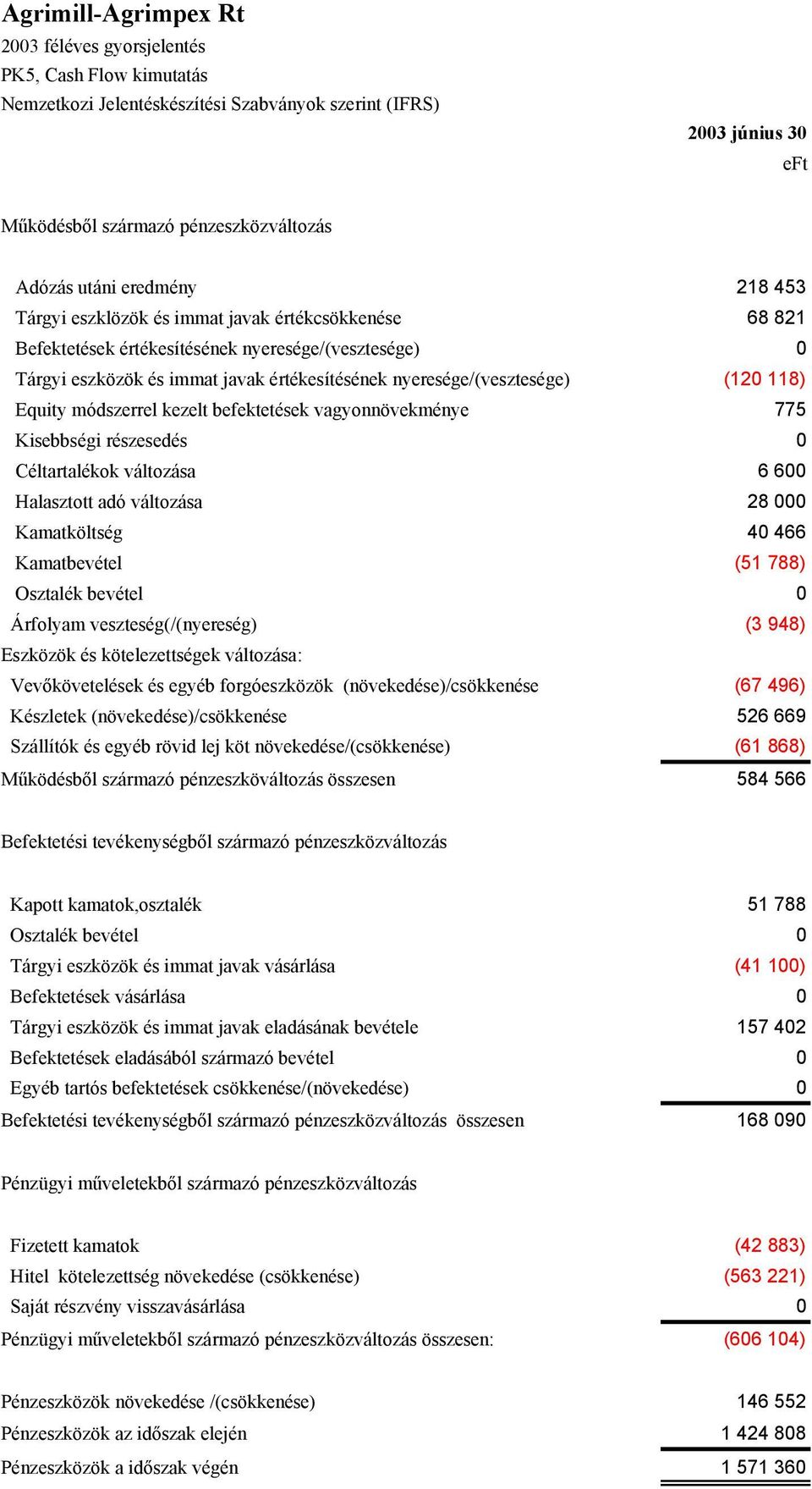 (120 118) Equity módszerrel kezelt befektetések vagyonnövekménye 775 Kisebbségi részesedés 0 Céltartalékok változása 6 600 Halasztott adó változása 28 000 Kamatköltség 40 466 Kamatbevétel (51 788)