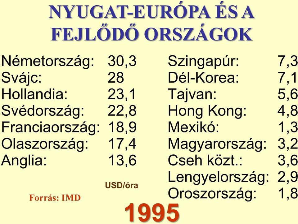 Franciaország: 18,9 Mexikó: 1,3 Olaszország: 17,4 Magyarország: 3,2 Anglia: