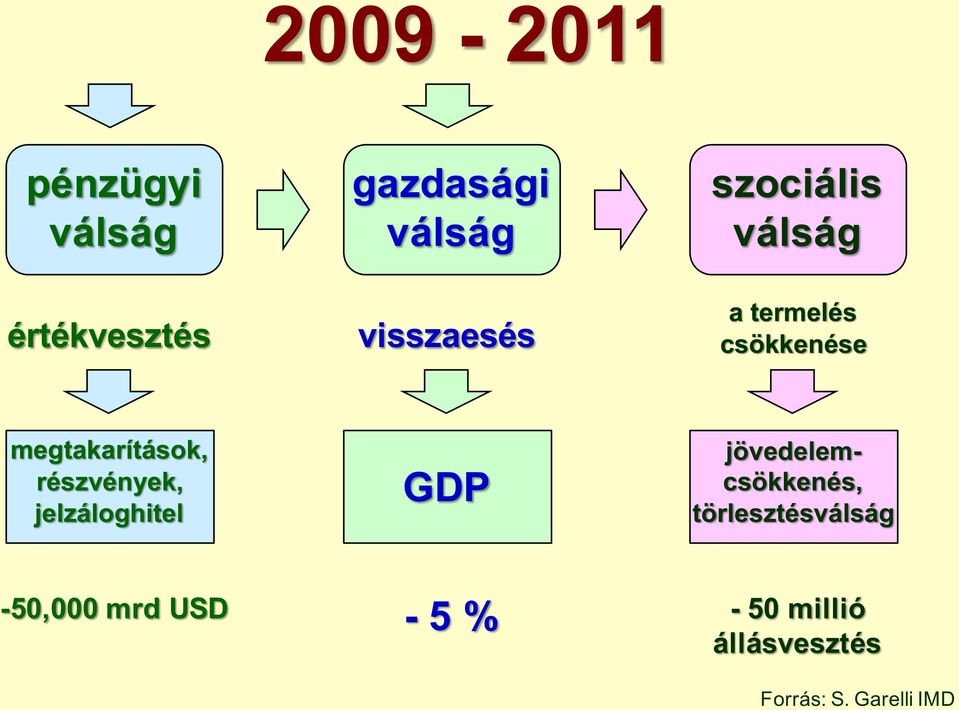 részvények, jelzáloghitel GDP jövedelemcsökkenés,