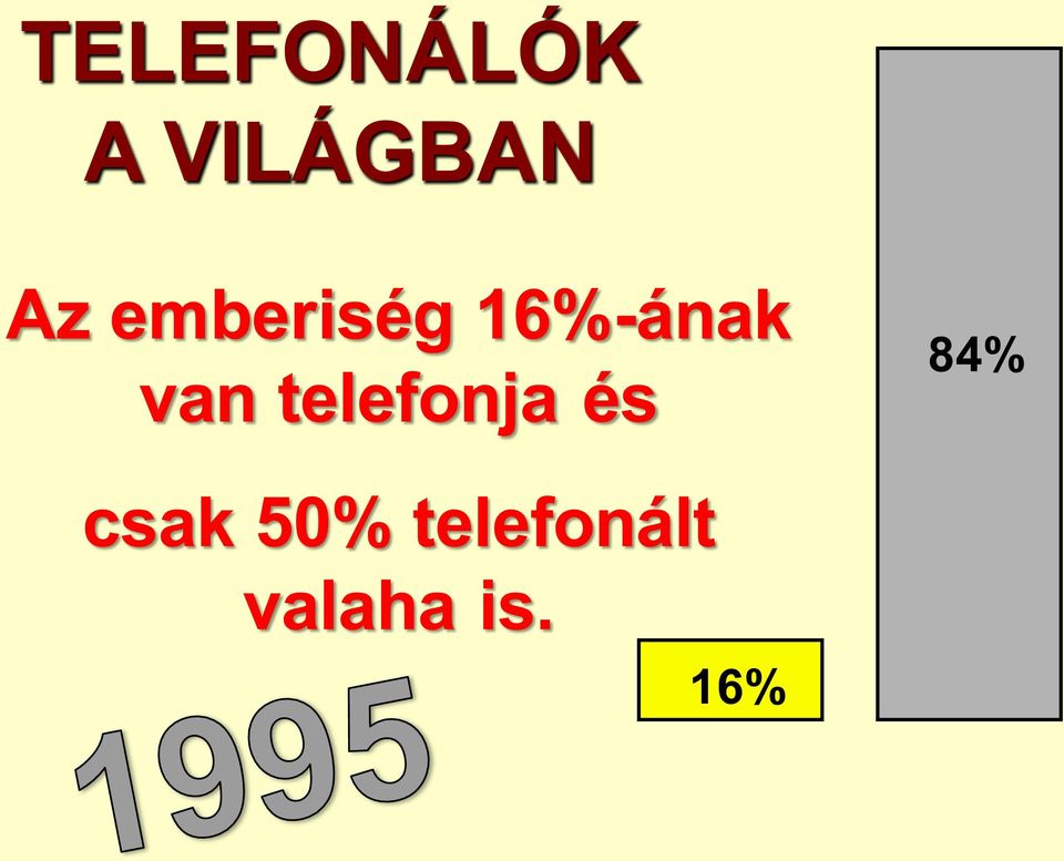 van telefonja és 84%