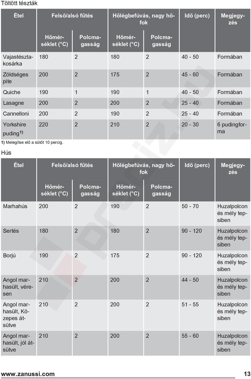 Hús Megjegyzés Idő (perc) Étel Felső/alsó fűtés Hőlégbefúvás, nagy hőfok Marhahús 200 2 190 2 50-70 Huzalpolcon és mély tepsiben Sertés 180 2 180 2 90-120 Huzalpolcon és mély tepsiben Borjú 190 2 175