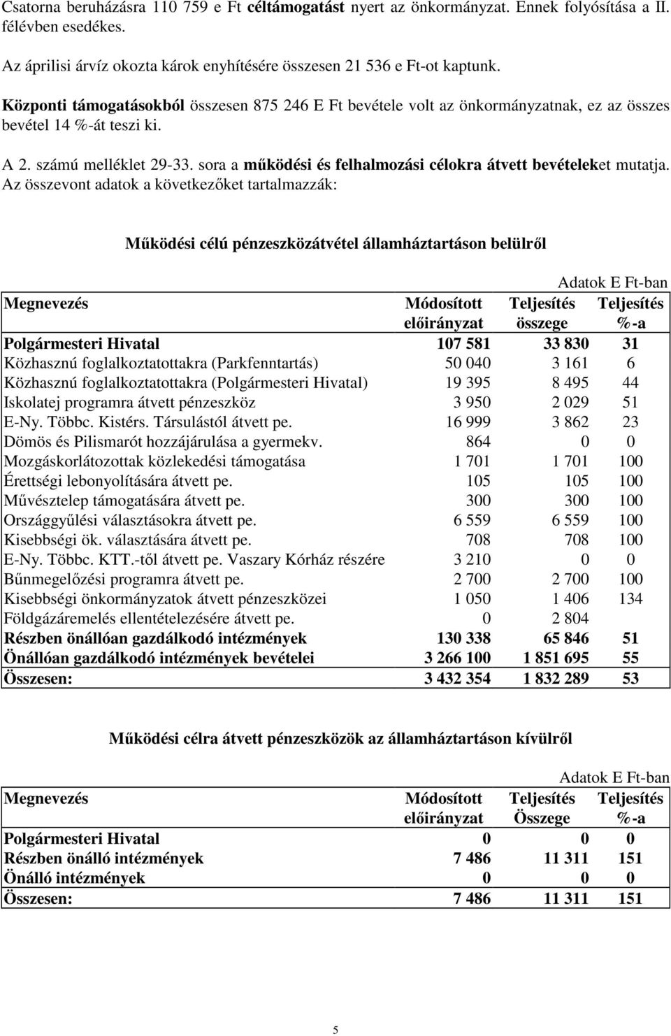 sora a mőködési és felhalmozási célokra átvett bevételeket mutatja.