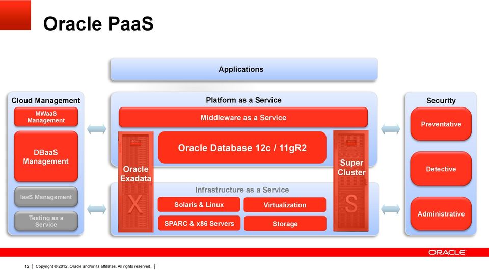 Testing as a Service Oracle Exadata Oracle Database 12c / 11gR2 Infrastructure as a