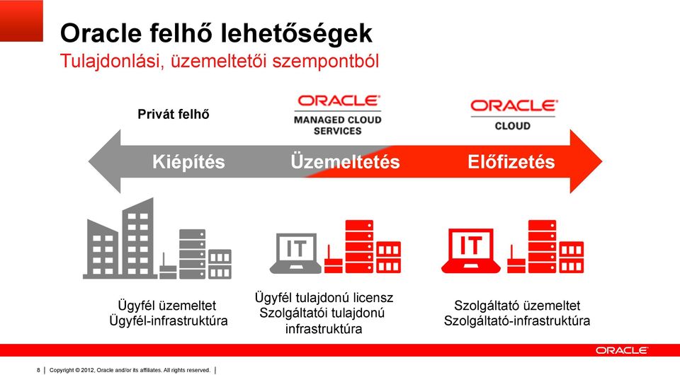 Ügyfél-infrastruktúra Ügyfél tulajdonú licensz Szolgáltatói