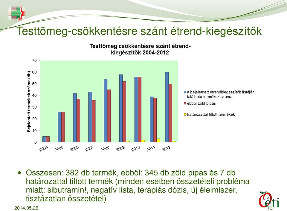 (minden esetben összetételi probléma miatt: sibutramin!