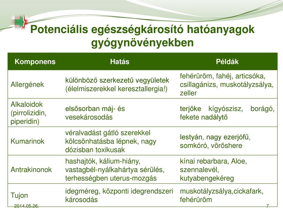 ) elsősorban máj- és vesekárosodás véralvadást gátló szerekkel kölcsönhatásba lépnek, nagy dózisban toxikusak hashajtók, kálium-hiány, vastagbél-nyálkahártya sérülés, terhességben