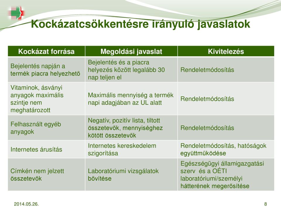 napi adagjában az UL alatt Negatív, pozitív lista, tiltott összetevők, mennyiséghez kötött összetevők Internetes kereskedelem szigorítása Laboratóriumi vizsgálatok bővítése