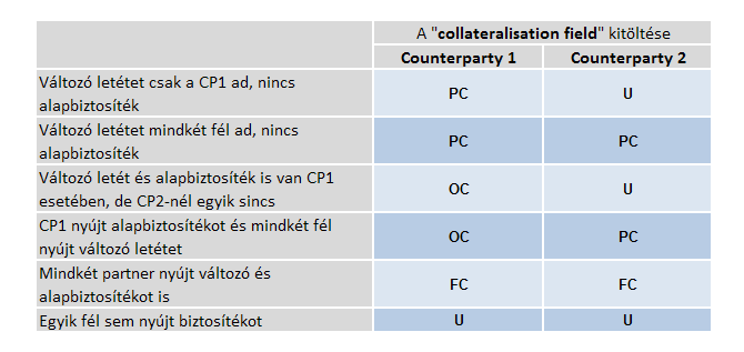 Partially Collateralised A származékos ügylet akkor Partially Collateralised, ha a szerződő felek megállapodása szerint vagy az egyik vagy mindkét szerződő fél rendszeresen nyújt változó letétet és