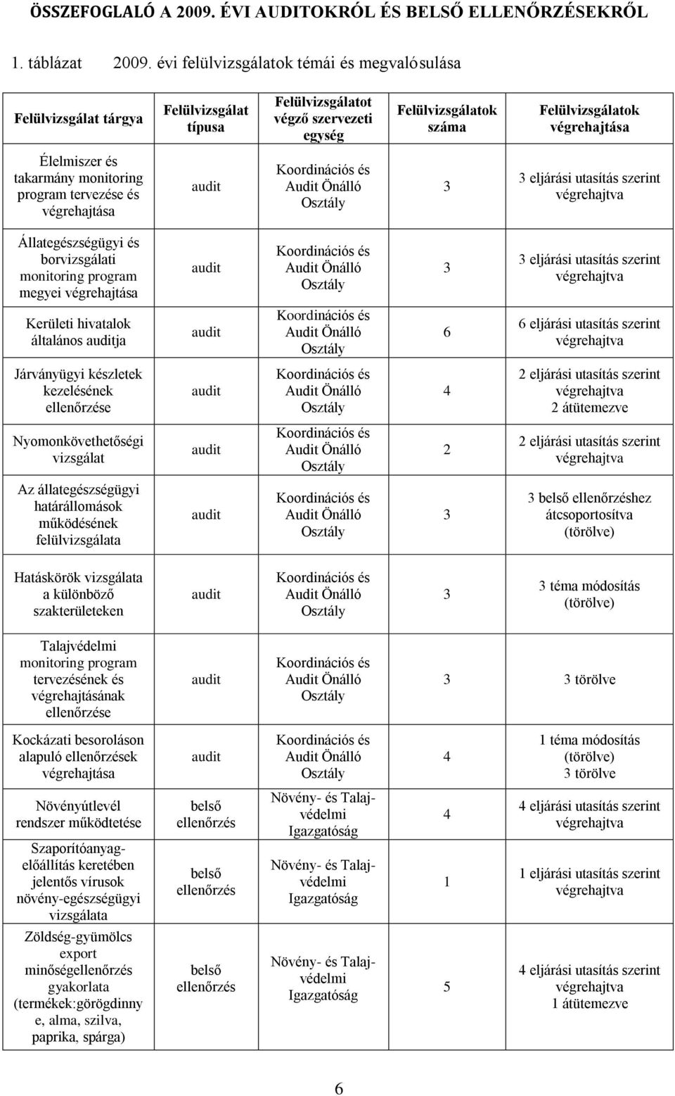 takarmány monitoring program tervezése és végrehajtása eljárási utasítás szerint és borvizsgálati monitoring program megyei végrehajtása eljárási utasítás szerint Kerületi hivatalok általános ja 6 6