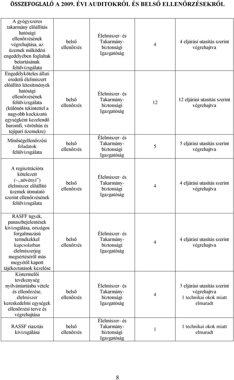 szerint A regisztrációra kötelezett (~ növényi ) élelmiszer előállító üzemek útmutató szerint ének eljárási utasítás szerint RASFF ügyek, panaszbejelentések kivizsgálása, országos forgalmazású