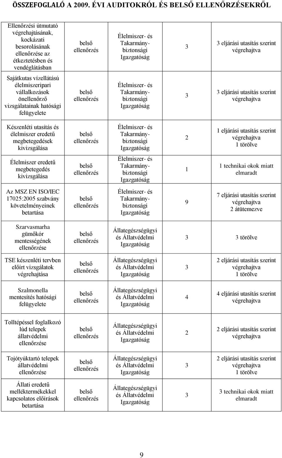 kivizsgálása technikai okok miatt elmaradt Az MSZ EN ISO/IEC 7025:2005 szabvány követelményeinek betartása 9 7 eljárási utasítás szerint 2 átütemezve Szarvasmarha gümőkór mentességének e törölve TSE