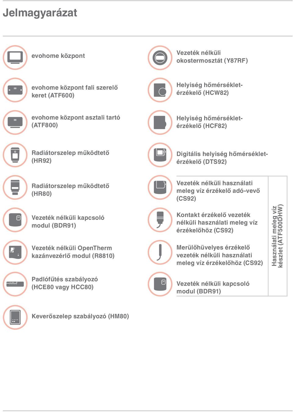 (CS92) Vezeték nélküli kapcsoló modul (BDR91) Vezeték nélküli OpenTherm kazánvezérlő modul (R8810) Padlófűtés szabályozó (HCE80 vagy HCC80) Kontakt érzékelő vezeték nélküli használati meleg víz