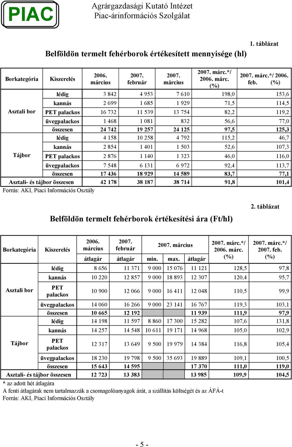 lédig 4 158 1 258 4 792 115,2 46,7 kannás 2 854 1 41 1 53 52,6 17,3 PET palackos 2 876 1 14 1 323 46, 116, üvegpalackos 7 548 6 131 6 972 92,4 113,7 összesen 17 436 18 929 14 589 83,7 77,1 Asztali-