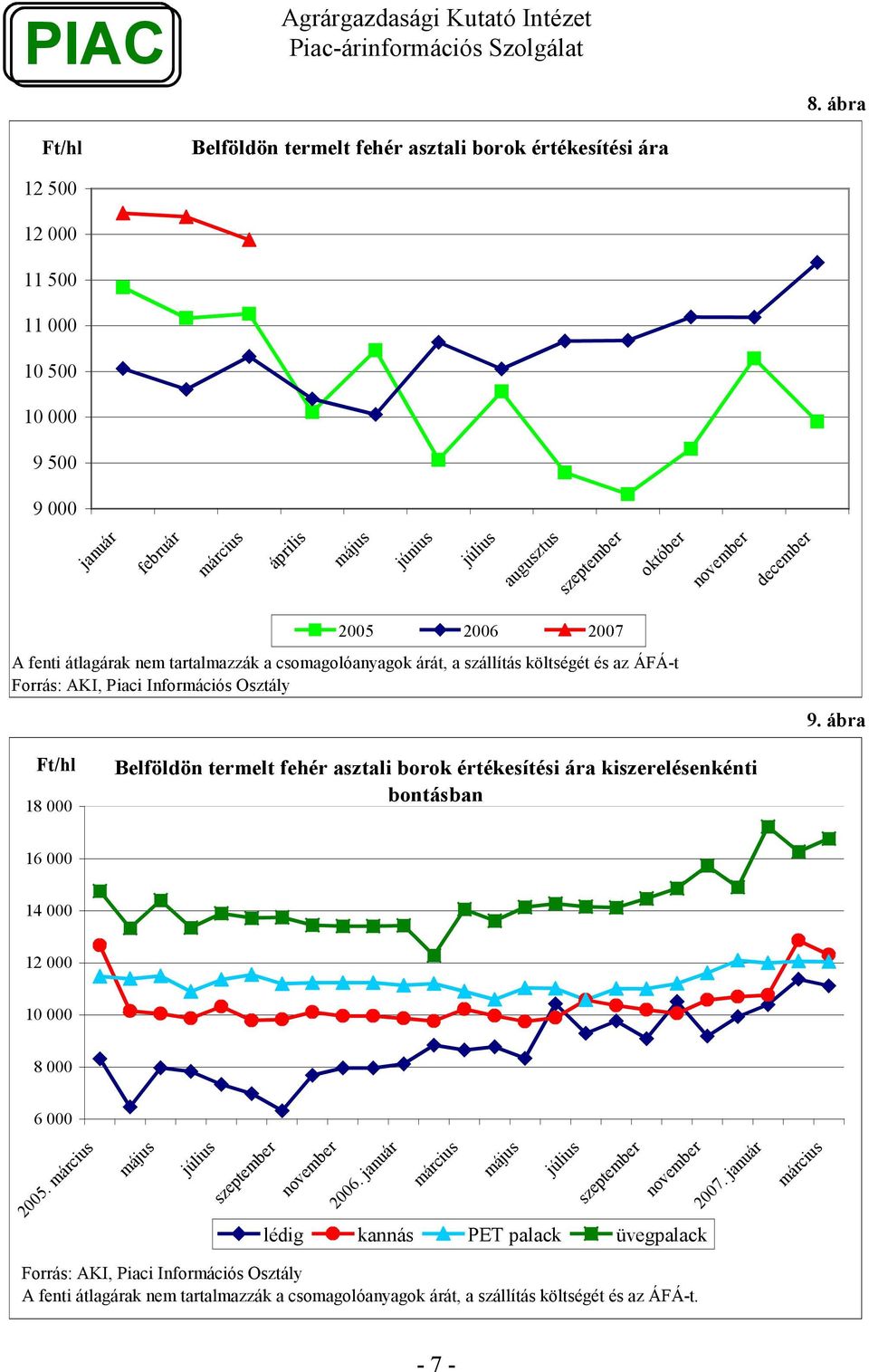 ábra Ft/hl 18 Belföldön termelt fehér asztali borok értékesítési ára kiszerelésenkénti bontásban 16 14 12 1 8 6 25. 26.