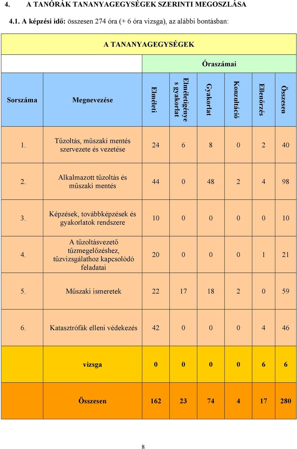 Konzultáció Ellenőrzés Összesen 1. Tűzoltás, műszaki mentés szervezete és vezetése 24 6 8 0 2 40 2. Alkalmazott tűzoltás és műszaki mentés 44 0 48 2 4 98 3.