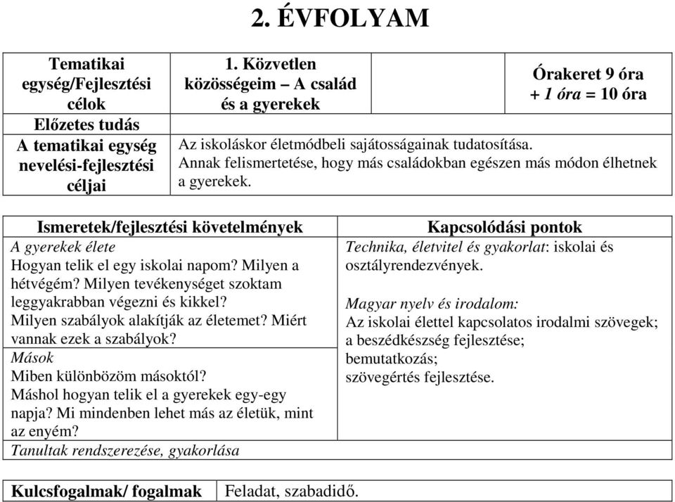 Milyen tevékenységet szoktam leggyakrabban végezni és kikkel? Milyen szabályok alakítják az életemet? Miért vannak ezek a szabályok? Mások Miben különbözöm másoktól?