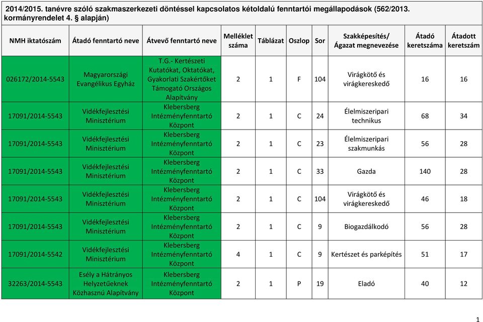 17091/2014 5542 32263/2014 5543 Magyarországi Evangélikus Egyház Esély a Hátrányos Helyzetűeknek Közhasznú T.G.