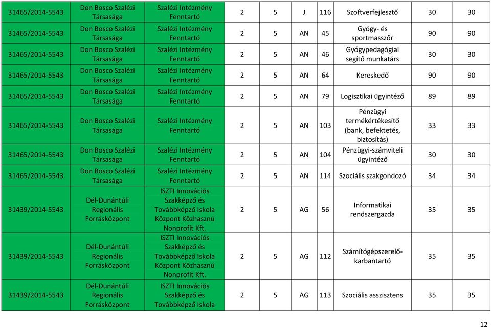 30 2 5 AN 64 Kereskedő 90 90 2 5 AN 79 Logisztikai ügyintéző 89 89 2 5 AN 103 2 5 AN 104 Pénzügyi termékértékesítő (bank, befektetés, biztosítás) Pénzügyi számviteli ügyintéző