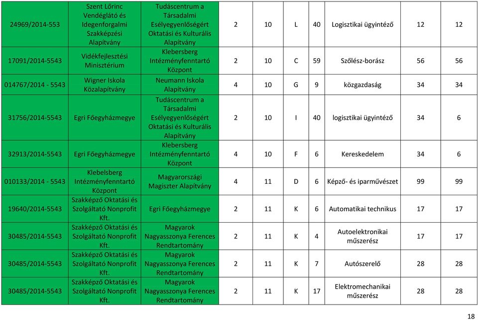 Magiszter 2 10 L 40 Logisztikai ügyintéző 12 12 2 10 C 59 Szőlész borász 56 56 4 10 G 9 közgazdaság 34 34 2 10 I 40 logisztikai ügyintéző 34 6 4 10 F 6 Kereskedelem 34 6 4 11 D 6 Képző