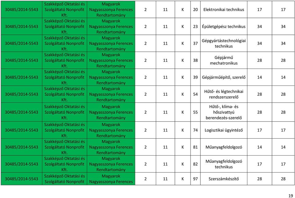 2 11 K 55 Hűtő és légtechnikai rendszerszerelő Hűtő, klíma és hőszivattyú berendezés szerelő 28 28 28 28 2 11 K 74